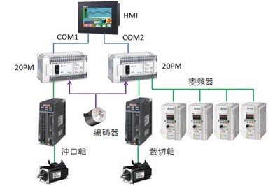 臺達20PM運動控制器在紙護角一體機上的高效應用與集成